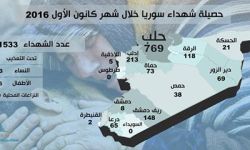 حلب تتصدر القائمة: 1533 قتيلاً ، حصيلة ضحايا النظام وحلفائه في سوريا خلال ديسمبر الماضي