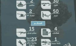 من بينها أكثر من 30 قتيلاً للنظام.. تعرف على نتائج معركة 