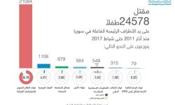 24578 طفلاً قتلوا خلال الثورة معظمهم على يد قوات النظام 
